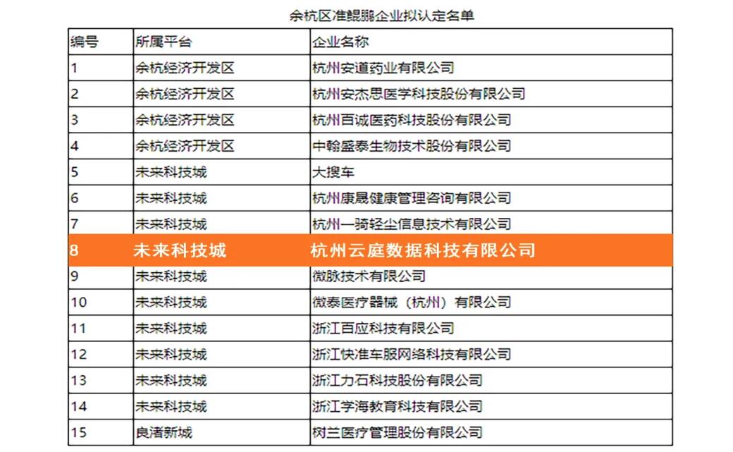 【合作伙伴】萬里鵬程,未來可期!云庭數據入選余杭區準鯤鵬企業名單