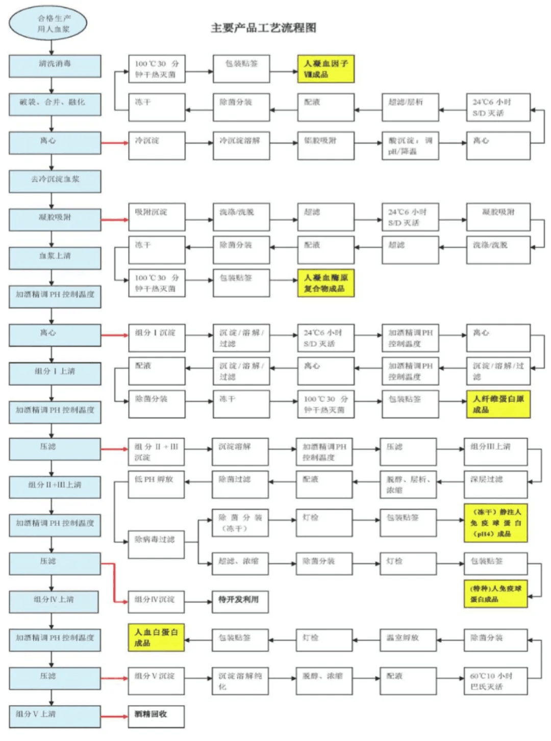 【原創研究】血液制品行業投研報告之二:國內企業分離提純工藝仍有較大提升空間