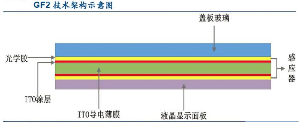 【原創研究】柔性電子趨勢下的觸摸屏產業發展分析(二)——觸控模組概述