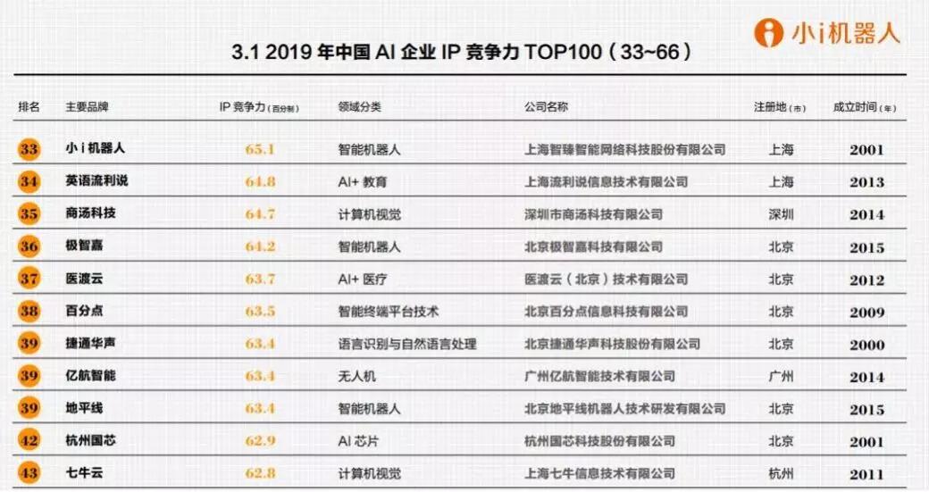 【合作伙伴】小i機(jī)器人榮登胡潤2019中國人工智能企業(yè)“百強(qiáng)榜” 【合作伙伴】小i機(jī)器人榮登胡潤2019中國人工智能企業(yè)“百強(qiáng)榜”