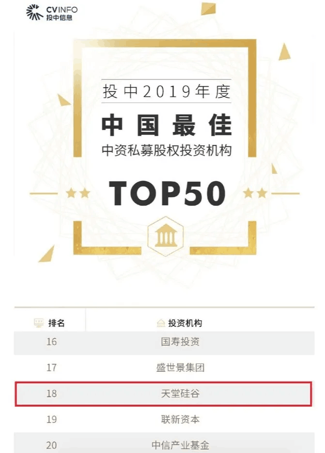 喜訊 | 天堂硅谷榮膺“投中2019年度中國(guó)最佳中資私募股權(quán)投資機(jī)構(gòu)” 第十八名等多項(xiàng)殊榮